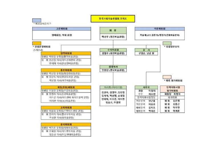 한국사립미술관 협회 조직도